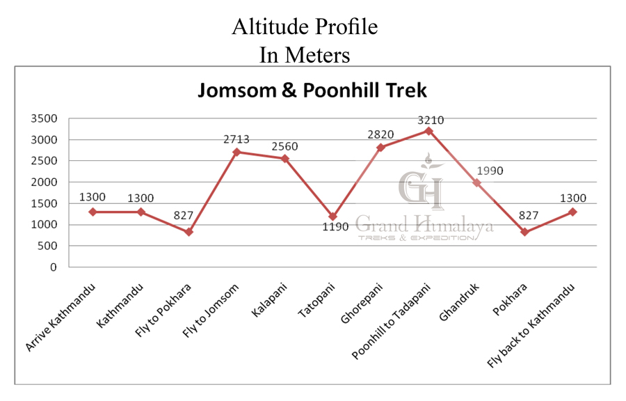 Annapurna, Jomsom and Poon-hill Trek