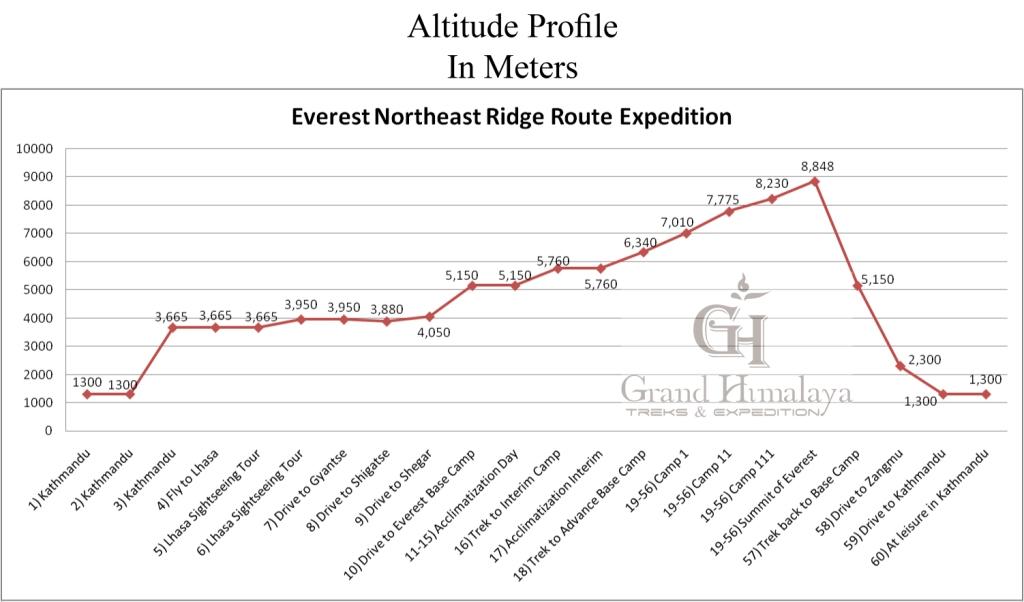 Everest Expedition North 