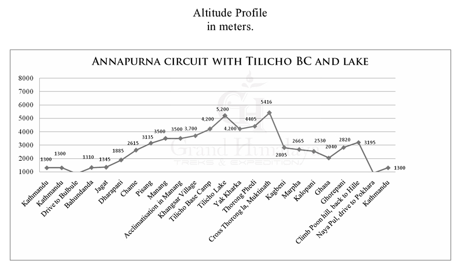 Annapurna, Tilicho BC and Lake Trek