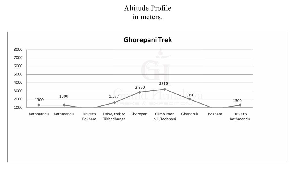 Ghorepani  Poonhill Trek