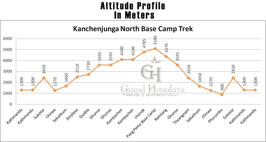 Kanchenjunga North Base Camp